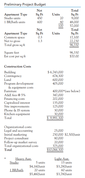 CASE St. Dismas Assisted Living Facility Project Budget Development—2 Fred Splient gave his ALF...-1