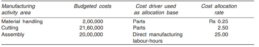 The Hypothetical Ltd manufactures a variety of prestige board room chairs. Its job-costing system is...-1