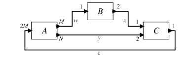 Consider the SDF graph shown below: In this figure, A, B, and C are actors. Adjacent to each port is...