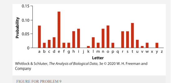 The accompanying bar graph gives the relative frequency of letters in texts from the English...