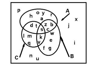 The following Venn diagram represents a universal set containing the alphabetic letters a through z....