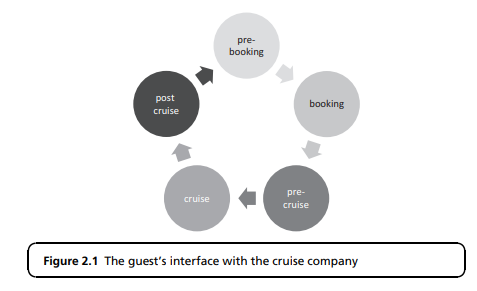 Identify which actions relating to the guest’s interface with the cruise company (see Figure 2.1)...-1