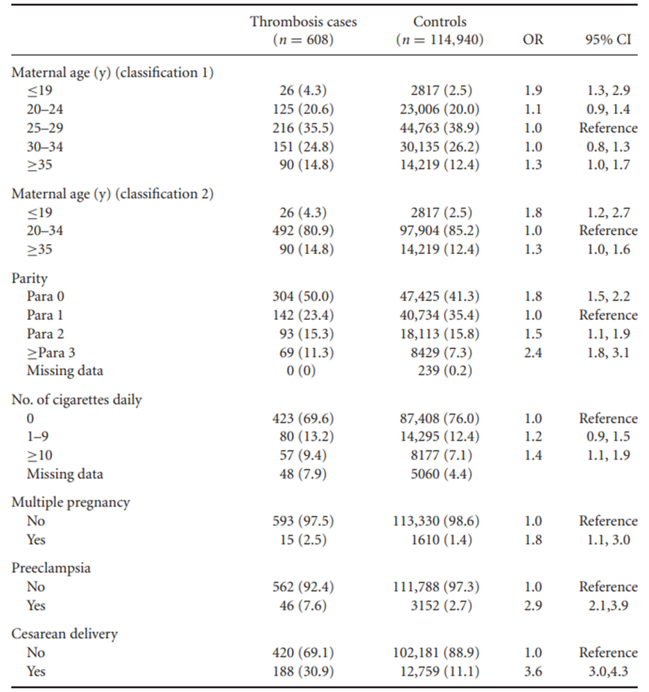 Refer back to Table 1.7, the results from a cross-section study into thrombotic risk during...