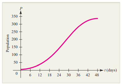 POPULATION GROWTH The accompanying graph shows how a population P of fruit flies (Drosophila)...