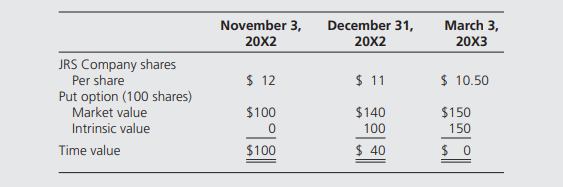 On November 3, 20X2, PRD Corporation acquired 100 shares of JRS Company at a cost of $12 per share....