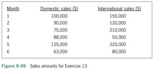 The sales manager at Conway Enterprises wants an application that she can use to display the total...-1