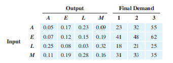 Four sectors. An economy is based on four sectors, agriculture (A), energy (E), labor (L), and...