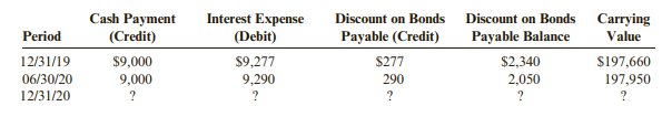 Cagney Company sold $200,000 of bonds on July 1, 2018. A portion of the amortization table appears...