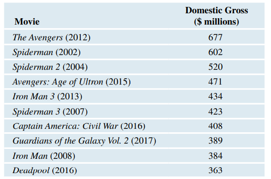 Marvel Movies (Example 11 and 13) The top ten movies based on Marvel comic book characters for the...