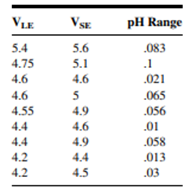 One of the reasons for a study by Usaj and Starc (A-21) was an interest in the behavior of pH...