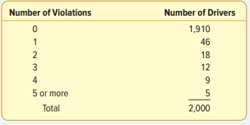 A sample of 2,000 licensed drivers revealed the following number of speeding violations. a. What is...