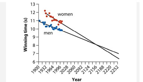 The slopes of the regression lines on the following graph show that the winning Olympic 100-m sprint...