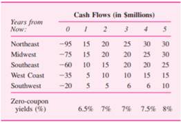 Using the assumptions of exercise 9.26, provide inflation-adjusted figures for Exhibit 9.1. a....