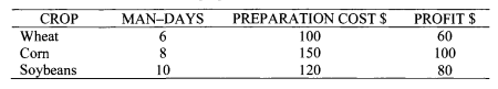 A farmer has 500 acres of land and wishes to determine the acreage allocated to the following three...