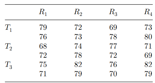 In Problem 1, test the hypothesis that the effects of temperature are the same at the 5% level of...