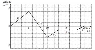 i) Calculate the acceleration for each part of the following journey. ii) Use your results to sketch...