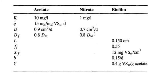 You wish to design a plug-flow bio film reactor without recycle for denitrifi-cation to N2 of a...