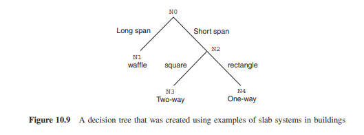 Formulate a system of rules that chooses slab systems according to the decision tree shown in Figure...