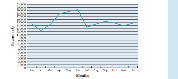 The following table provides monthly revenue values for Tedstar, Inc., a company that sells valves...-2