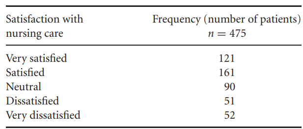 Calculate the relative frequencies for the frequency data in Table 2.4. What percentage of patients...