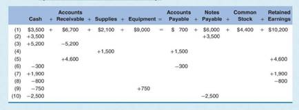 An analysis of the transactions of Pickett Shipping Services for the month of May appears below....