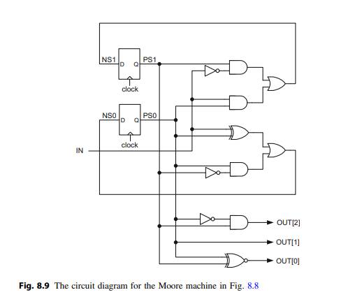 Implement the Moore state machine in Fig. 8.8 and the corresponding logic diagram in Fig. 8.9 using...-2