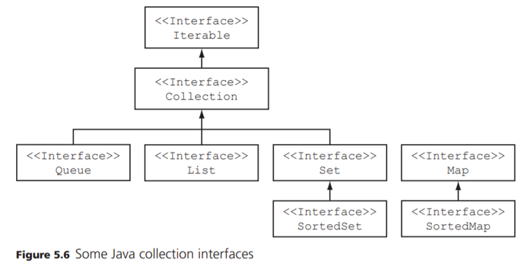 The class diagrams of Figures 5.6 and 5.7 show Java’s List interface and its implementing classes....-1