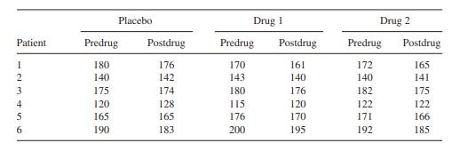 In a clinical trial, the following data were obtained comparing placebo and two drugs: (a) Test for...