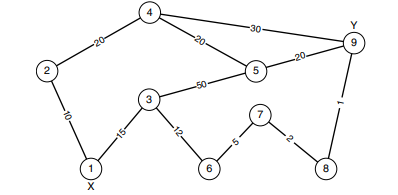 Consider the network indicated in the figure below: Give a step-by-step working of Dijkastra’s...