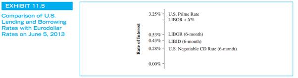 Exhibit 11.5 compares the spread between the prime borrowing rate and dollar LIBOR. Go to the...