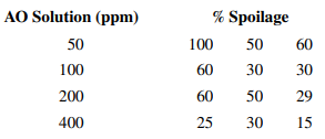 An article in Journal of Food Science [“Prevention of Potato Spoilage During Storage by Chlorine...