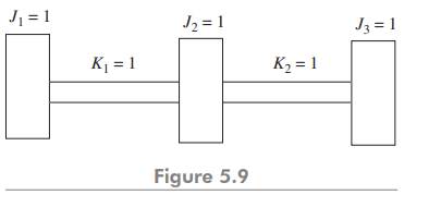 For the system shown in Fig. 5.9, find naturalfrequencies using Holzer’s method. Use Holzer method...-1