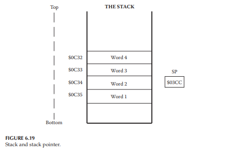 In the Figure 6.19, a pull operation is performed. For this pull operation, the value of SP is first...