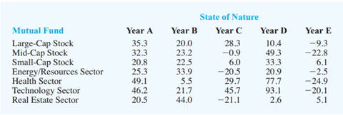 An investor wants to select one of seven mutual funds for the coming year. Data showing the...