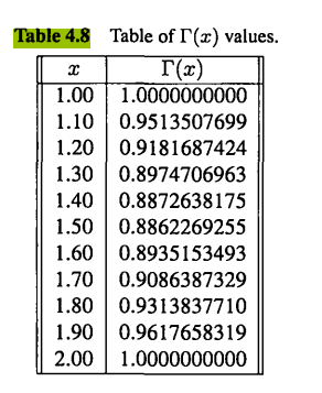 Using the data in Table 4.8, construct a piecewise cubic interpolating polynomial to the gamma...