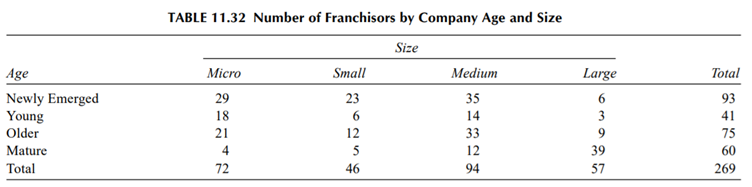 The data in Table 11.32 is the number of franchisors in a region by age and size of an enterprise....