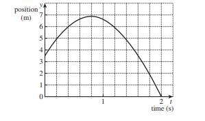 A boy throws a ball vertically upwards so that its position y m at time t is as shown in the graph....