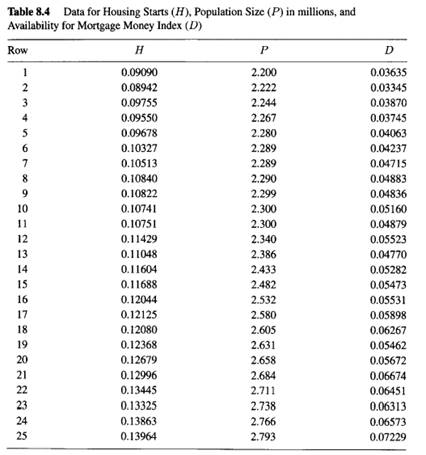 Fit model (8.6) to the data in Table 8.4. (a) Compute the Durbin-Watson statistic d. What conclusion...