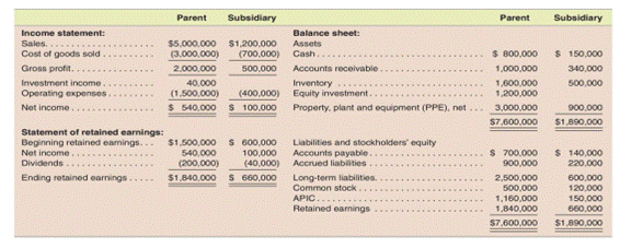 Determining ending consolidated balances in the second year following the acquisition-Cost method...