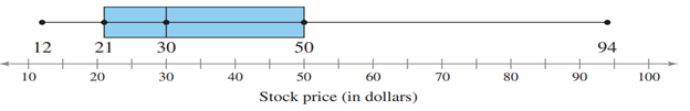 Individual Stock Price An individual stock is selected at random from the portfolio represented by...