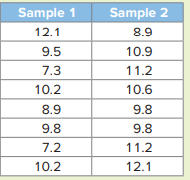 Consider the following sample data drawn independently from normally distributed populations with...