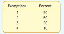 Fred decided to study the number of exemptions claimed on personal tax returns he prepared in 2017....