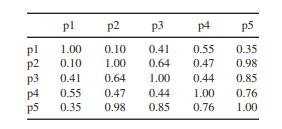 Given the similarity matrix between five samples: (a) Use the similarity matrix in the table to...