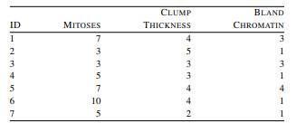 A multivariate logistic regression model has been built to diagnose breast cancer in patients on the...-2