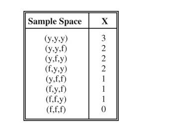 From the table, write out the events for 0 = k = 3: a. E k = {X = k} b. F k = {X = k}