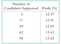 Researchers studied whether corporate political contributions predicted profits (Cooper, Gulen, &...