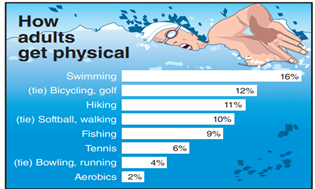 Getting Physical use the following information. The figure shows the results of a survey of U.S....