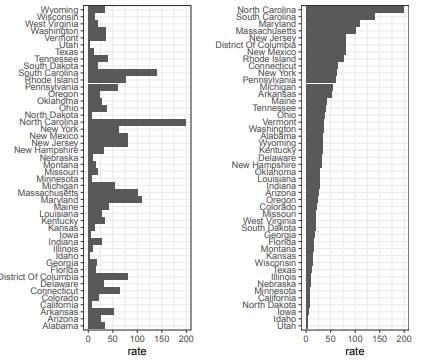 Take a look at the following two plots. They show the same information: 1928 rates of measles across...