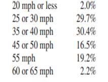 The National Highway Traffic Safety Administration reported the relative speed (rounded to the...