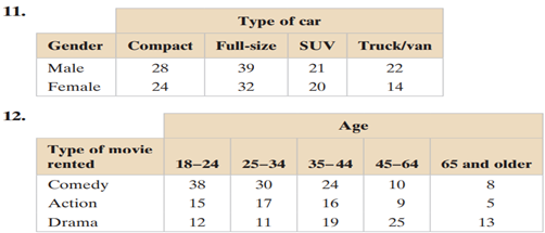 Finding Expected Frequencies In Exercises 7–12, (a) calculate the marginal frequencies, and (b) find...-2